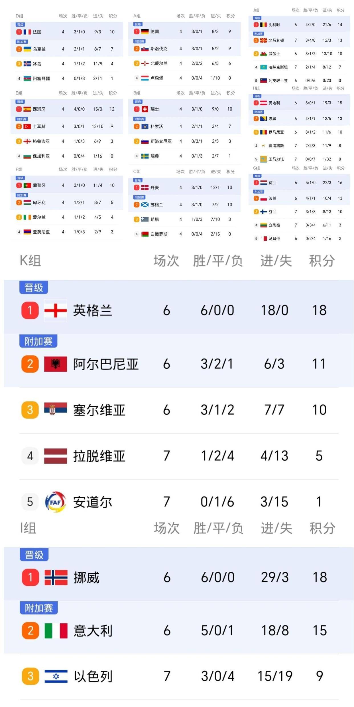 英格兰险胜荷兰，库尔图瓦状态火热